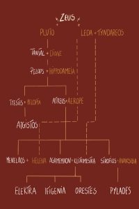 Na ciemnoczerwonym tle greckie imiona tworzą drzewo genealogiczne Orestesa z rodu Atrydów. Zdjęcie pochodzi z programu do spektaklu Oresteia